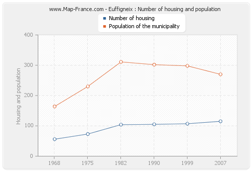 Euffigneix : Number of housing and population