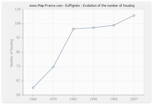 Euffigneix : Evolution of the number of housing