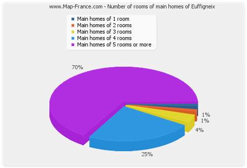 Number of rooms of main homes of Euffigneix