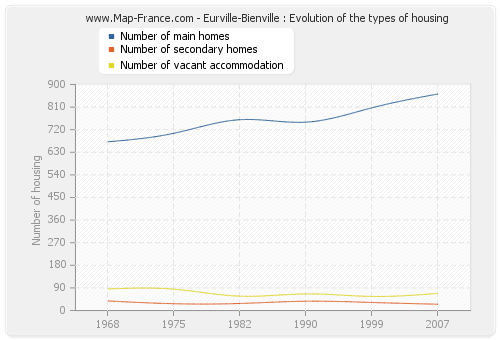 Eurville-Bienville : Evolution of the types of housing