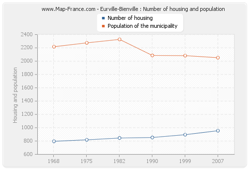 Eurville-Bienville : Number of housing and population