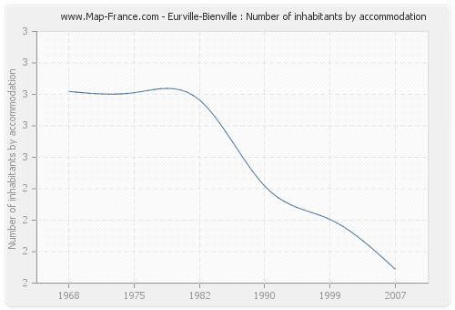 Eurville-Bienville : Number of inhabitants by accommodation