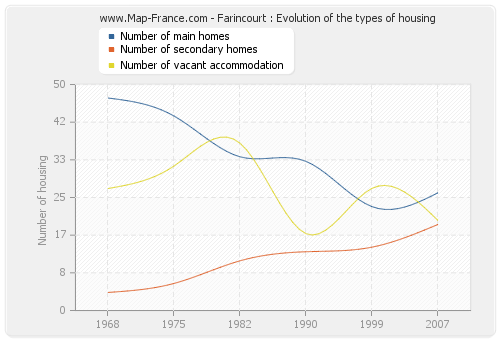 Farincourt : Evolution of the types of housing