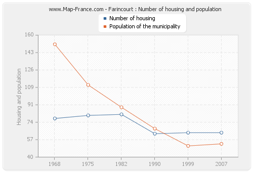 Farincourt : Number of housing and population