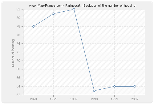 Farincourt : Evolution of the number of housing