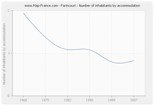 Farincourt : Number of inhabitants by accommodation