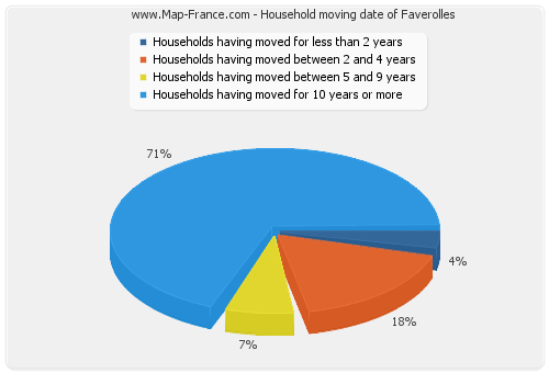 Household moving date of Faverolles