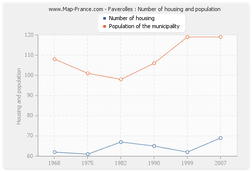 Faverolles : Number of housing and population