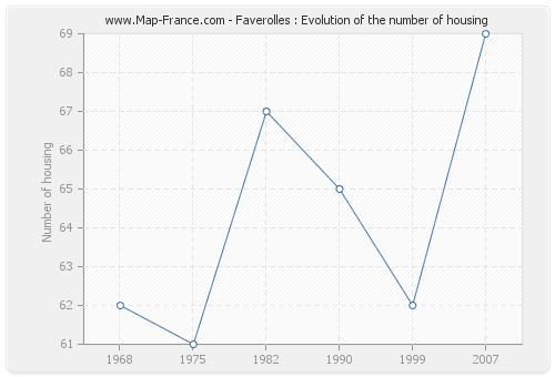 Faverolles : Evolution of the number of housing