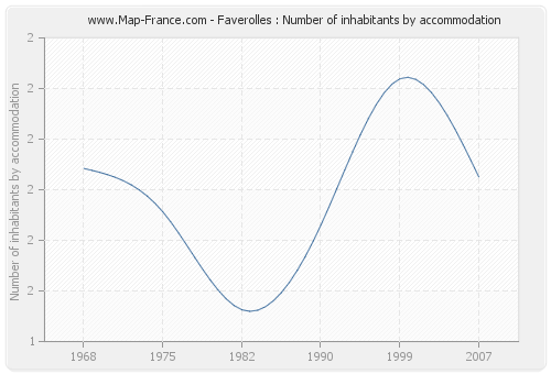 Faverolles : Number of inhabitants by accommodation