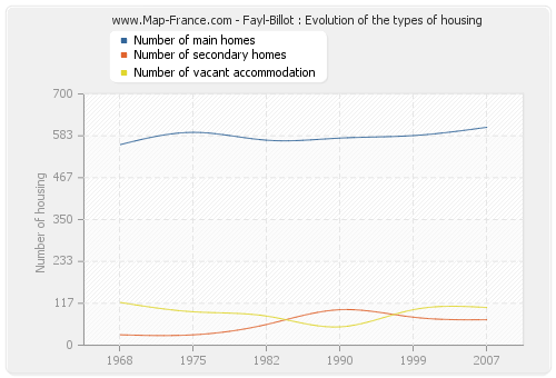 Fayl-Billot : Evolution of the types of housing