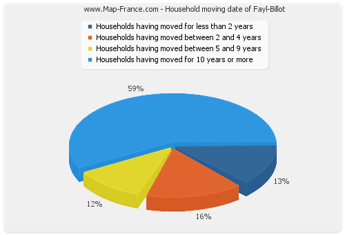 Household moving date of Fayl-Billot