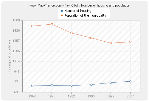 Fayl-Billot : Number of housing and population