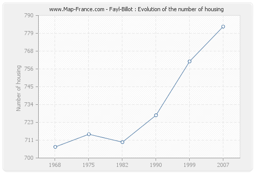 Fayl-Billot : Evolution of the number of housing