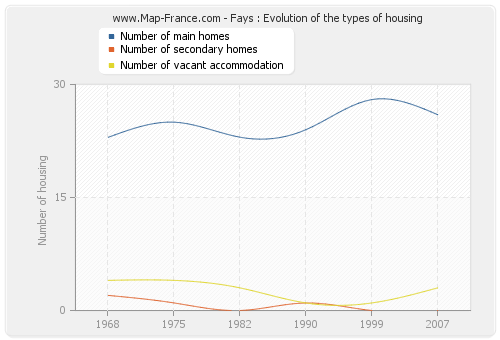 Fays : Evolution of the types of housing