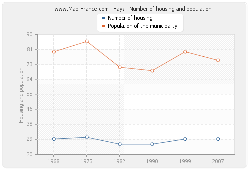 Fays : Number of housing and population