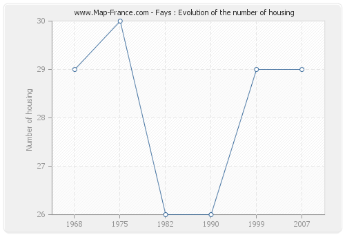 Fays : Evolution of the number of housing