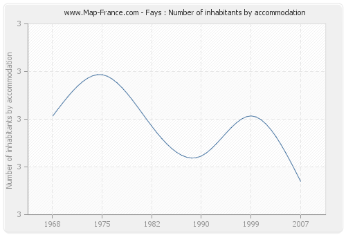 Fays : Number of inhabitants by accommodation