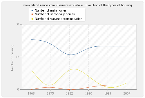 Ferrière-et-Lafolie : Evolution of the types of housing