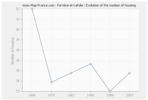 Ferrière-et-Lafolie : Evolution of the number of housing