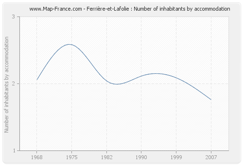 Ferrière-et-Lafolie : Number of inhabitants by accommodation