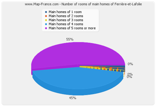 Number of rooms of main homes of Ferrière-et-Lafolie