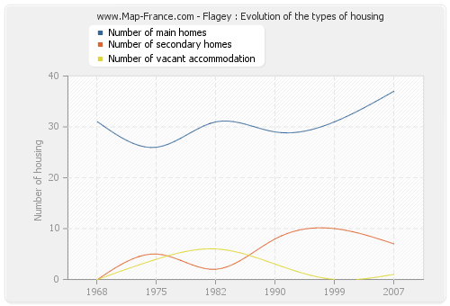 Flagey : Evolution of the types of housing