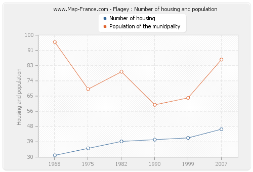 Flagey : Number of housing and population