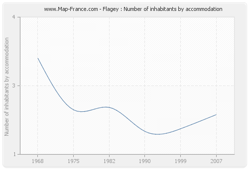 Flagey : Number of inhabitants by accommodation