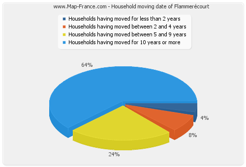 Household moving date of Flammerécourt