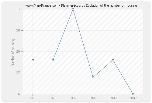 Flammerécourt : Evolution of the number of housing