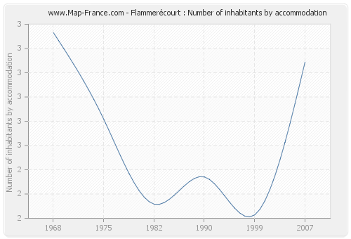 Flammerécourt : Number of inhabitants by accommodation