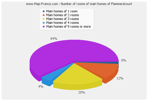 Number of rooms of main homes of Flammerécourt