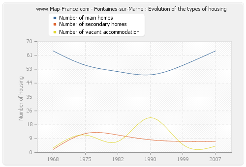 Fontaines-sur-Marne : Evolution of the types of housing