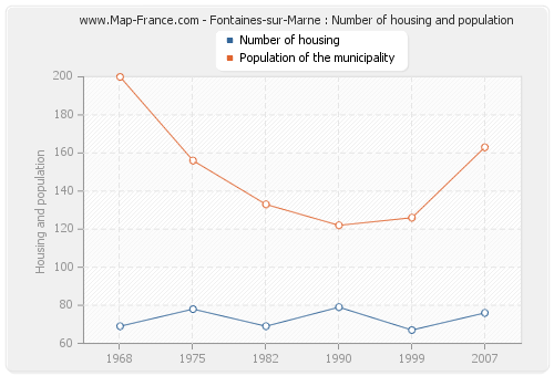 Fontaines-sur-Marne : Number of housing and population