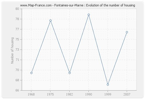 Fontaines-sur-Marne : Evolution of the number of housing