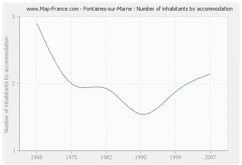Fontaines-sur-Marne : Number of inhabitants by accommodation