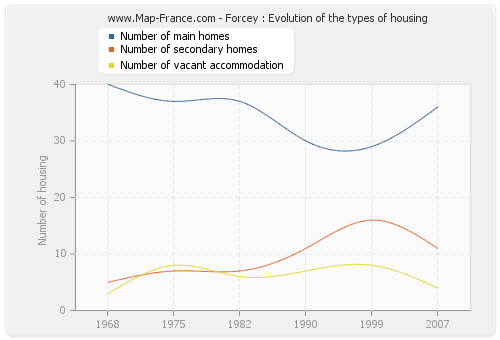 Forcey : Evolution of the types of housing