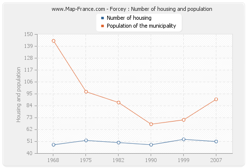 Forcey : Number of housing and population