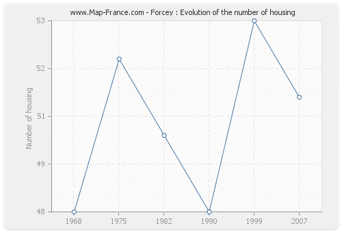 Forcey : Evolution of the number of housing