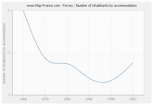 Forcey : Number of inhabitants by accommodation