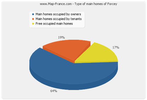 Type of main homes of Forcey