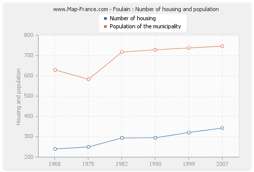 Foulain : Number of housing and population