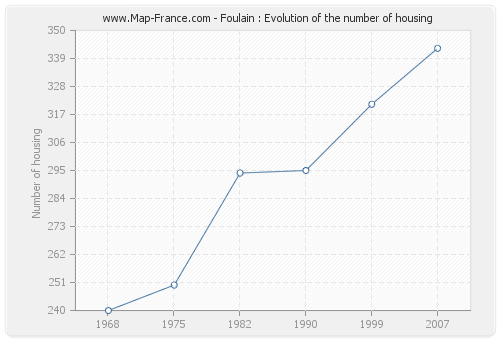 Foulain : Evolution of the number of housing