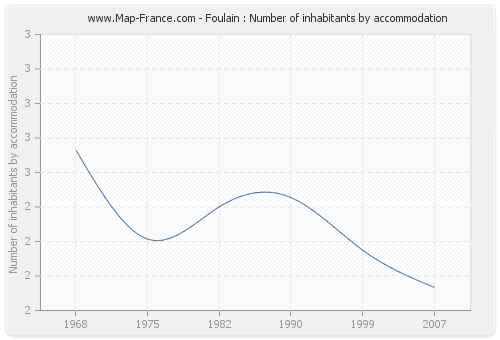 Foulain : Number of inhabitants by accommodation