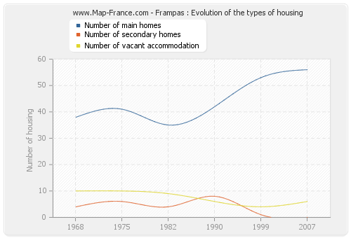 Frampas : Evolution of the types of housing