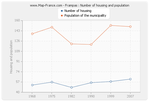 Frampas : Number of housing and population