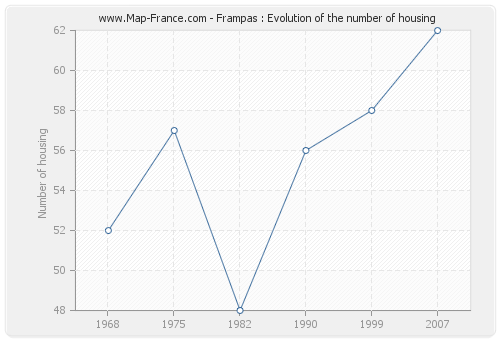 Frampas : Evolution of the number of housing