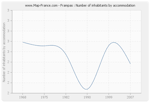 Frampas : Number of inhabitants by accommodation