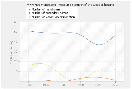 Frécourt : Evolution of the types of housing